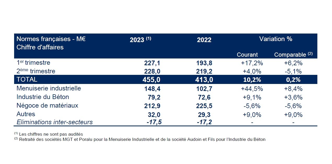 Hérige Le Pôle Négoce à 5 6 Au S1 2023